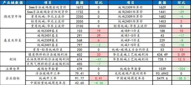 玻璃純堿成本線坍塌 下方依舊存在空間